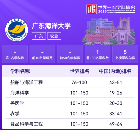 我校5个学科上榜“软科世界一流学科排名”